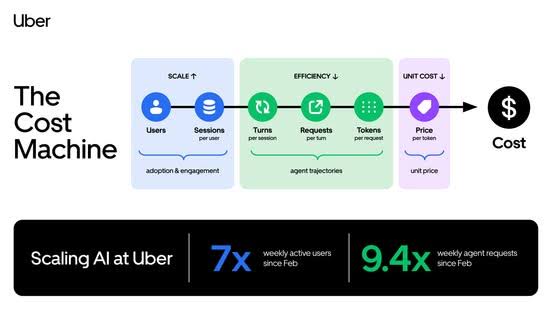 Uber scales software factory usage 7x while cutting costs by eliminating wasted tokens, shifting to managed agents, and adding live cost tracking