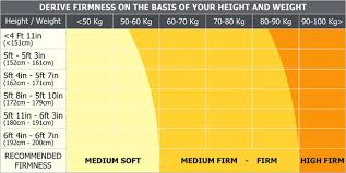 Cool Mattress Firmness Chart L76 In Stylish Home Decor Ideas