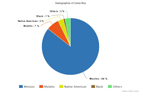 Panama population is equivalent to 0.06% of the total world population. Costa Rica Population Demographics And Ancestry