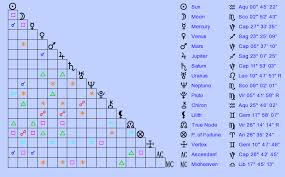 Birth Chart Michael Hutchence Aquarius Zodiac Sign Astrology
