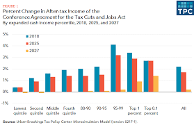 We did not find results for: Analysis Of The Tax Cuts And Jobs Act Tax Policy Center