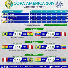 Comece o ano de 2020 com o pé direito. Confira A Classificacao E Os Jogos Do Grupo A Liveca2019 Copaamerica Copaamerica2019 Colombia Catar Qatar Parag Copa America Futebol Selecao Brasileira