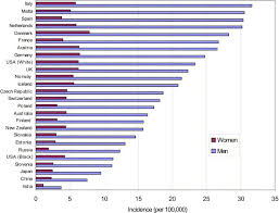Men are three times more likely than women to get bladder cancer. Bladder Cancer Epidemiology Staging And Grading And Diagnosis Urology
