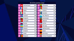 Who gave points to belgium at eurovision 2021? Eurovision 2021 Results Statistical Analysis Escbeat