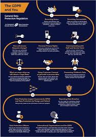 Image Result For Data Privacy Infographic Cyber Security Awareness General Data Protection Regulation Risk Management