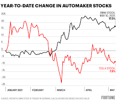 Stock technical analysis with dynamic chart and delayed quote | nasdaq: Bmw The German Carmaker Quietly Making Its Mark Fortune