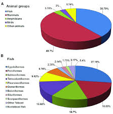 Pie Chart Showing Species Distribution Of The Blast Hits Of