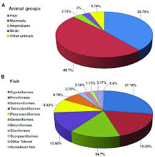 pie chart showing species distribution of the blast hits of