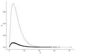 How To Draw Fitted Graph And Actual Graph Of Gamma