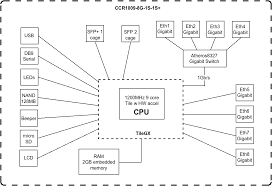 The new updated revision of ccr1009 is here. Mikrotik Routers And Wireless Products Ccr1009 8g 1s 1s