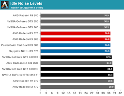 The first tests of the boards showed those results: Power Temperature Noise The Amd Radeon Rx 580 Rx 570 Review A Second Path To Polaris