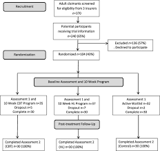 ● please stop if the questions become too difficult. Psychological Distress Following A Motor Vehicle Crash Preliminary Results Of A Randomised Controlled Trial Investigating Brief Psychological Interventions Trials Full Text