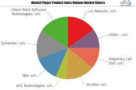 Telecom Endpoint Security Market Getting Back To Growth Key Players Evolved Kaspersky Lab Zao Mcafee Avg Technologies Ibm Symantec Abnewswire