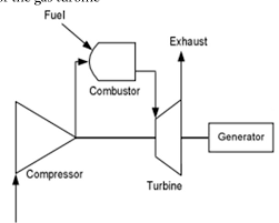 (a) simple cycle gas turbine power plant. Figure 2 From International Journal Of Scientific Research In Computer Science Engineering And Information Technology Semantic Scholar