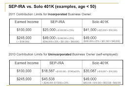 Sep plans (that are not sarseps) only allow employer contributions. Sep Ira Vs Solo 401k Also Called Self Employed 401k Or Individual 401k Vs Simple Ira Jojo Zhou Jane Fu Ying Lin Anna Li S Smd Team Training Only Ppt Download