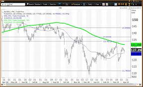 pnc financial reports earnings in bear market territory