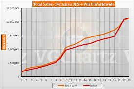 switch vs 3ds and wii u in the us vgchartz gap charts