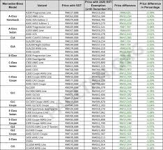 Pakatan harapan (ph) has emerged as the ultimate winner of the country's 14th let's also assume that the manufacturer has obtained exemption of sst payments of its raw materials purchases that are. 2020 Sst Exemption All The Revised Car Price Lists Paultan Org