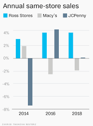 Name brand stores with sales. Why Amazon Can T Touch Ross And Tjmaxx