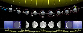 Moon Phases Earth Sun And Moon Geometry Projeda