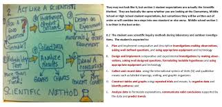 In this sequence, your students start off simple and progressively move to more complex tasks. Process Skills Part Ii The Scientific Method El Paso Area Science Teachers K 12