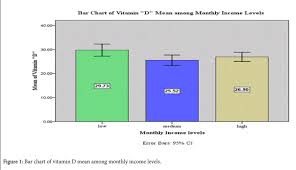 The Effect Of Socioeconomic Status On Vitamin D Level In
