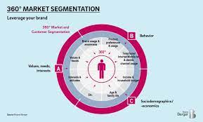 Often, the execution of marketing or branding tasks might roll into the consultant's deliverables, but generally a marketing consultant is the outside advisor developing and directing the strategy for all the deliverables. Sales Marketing Roland Berger