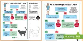 Ks2 Use Of Apostrophes Flow Chart Poster Spag Punctuation
