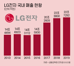 Lg그룹 내에서 생활가전, 디지털 기기등의 전자 기기 제조 회사이며, lg그룹을 대표하는 계열사이자 대한민국의 대기업이다. ë‹¨ë… ì² ë°¥í†µ Lgì „ìž í‡´ì§ìž„ì›ì´ ê°€ì „ íŒë§¤ë„ê¸‰ì‚¬ ë…ì‹