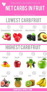 Low Carb Fruits Satisfy Your Sweet Tooth Count Health First High Carb Fruits Carbs In Fruit Low Carb Fruit