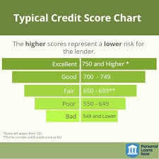 This Credit Score Chart Shows The Different Credit Scores