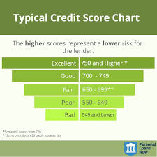 this credit score chart shows the different credit scores