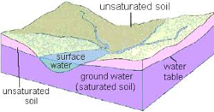 Usgs Water Science School Groundwater Water Table Surface Water