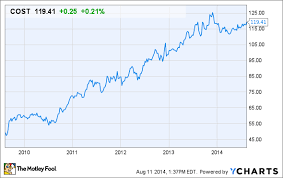 3 reasons costcos stock could rise the motley fool