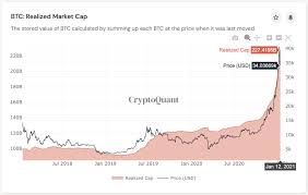 Good to know about cryptocurrency market capitalization. Bitcoin Has Actually Only Taken 2 Of Gold Market Cap New Data Suggests