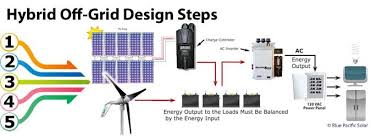 Hybrid Solar Wind Primus Magnum Windpower Kits Solar Wind Solar Grid Design