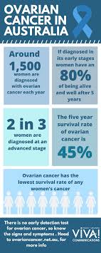 Ovarian cancer refers to any cancerous growth that begins in the ovary. Ovarian Cancer Awareness Month Viva Communications