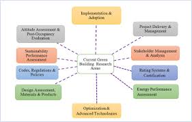They also measured how green the environment around each child's household was. Scientometric Review Of Global Research Trends On Green Buildings In Construction Journals From 1992 To 2018 Sciencedirect