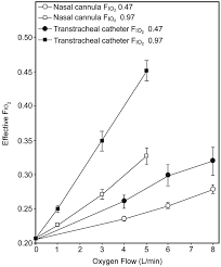 High Flow Oxygen Administration By Nasal Cannula For Adult