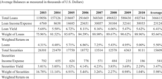 Interest income is periodic cash paid by borrowers to depositors or investors. Monarch Bank Interest Income Analysis Download Table