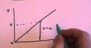 Speed Velocity Acceleration Suvat Gcse Revision Gcse Physics Gcse Revision Igcse Physics