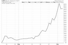 Marijuana News Today A Flurry Of Action Among Pot Stocks