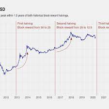 Since the start of the most recent rally, ostensibly begun in october, its value has increased fourfold. Bitcoin Halving What You Need To Know