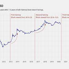 Bitcoin go down to $2,500 before recovery to $14,000. Bitcoin Halving What You Need To Know