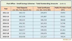 Rbi S Statistical Data On Indian Household Savings Investments 2019 20 Public Provident Fund Investing Investment In India