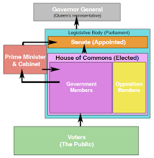 Canada A Country By Consent The Canadian Government Chart