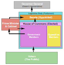 canada a country by consent the canadian government chart