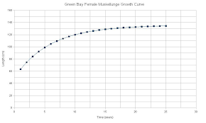 Muskiefirst Growth Rates Of Female Muskies In Green Bay