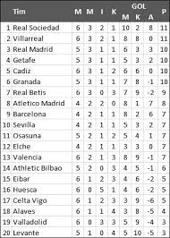 Real madrid menggusur barcelona dari puncak klasemen sementara la liga spanyol 2019/2020. Klasemen La Liga Spanyol Pekan Keenam Real Sociedad Kudeta Posisi Puncak