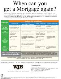 Joann Frazier Mortgage Loan Officer Www Wjbradley Com Joann Frazier Mortgage Loan Officer Mortgage Loans Loan Officer